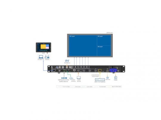 Diagramm des NovaStar VX600 Pro All-In-One LED-Controllers (Neuware): Der Controller ist über Kabel mit einem Computer, einem Bedienfeld und einer mehrschichtigen LED-Anzeige verbunden. Grafische Pfeile visualisieren den Signalfluss im Video-Steuerungssystem.